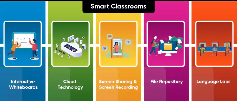 Smart Classrooms